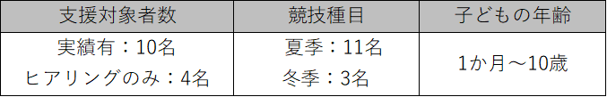 育児サポートの支援対象者の内訳は10名がサポート実績有、4名がヒアリングのみでした。競技種目の内訳は夏季競技11名、冬季競技3名でした。支援対象者の子どもの年齢は1か月～10歳でした。