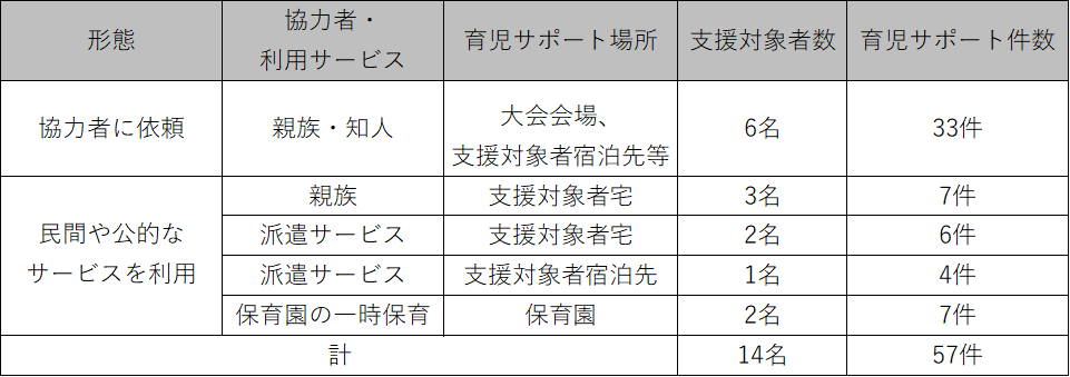 親族や知人に依頼し、大会会場または支援対象者宿泊先等で育児サポートを実施した対象者数は6名で、件数は33件でした。同じく親族に依頼し、支援対象者宅で育児サポートを実施した対象者数は3名で、件数は7件でした。次に、民間や公的なサービスである派遣サービスを利用し、支援対象者宅で育児サポートを実施した対象者数は2名で、件数は6件でした。同じく派遣サービスを利用し、支援対象者宿泊先で育児サポートを実施した対象者数は1名で、件数は4件でした。さらに、保育園の一時保育を利用し保育園で育児サポートを実施した対象者数は2名で、件数は7件でした。育児サポートの合計支援対象者数は14名、育児サポート件数は57件でした。